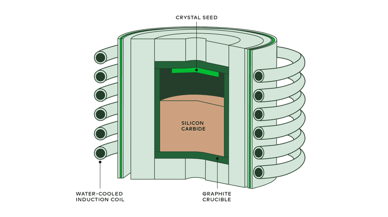 Cross-section diagram of a laboratory reactor growing silicon carbide moissanite crystals